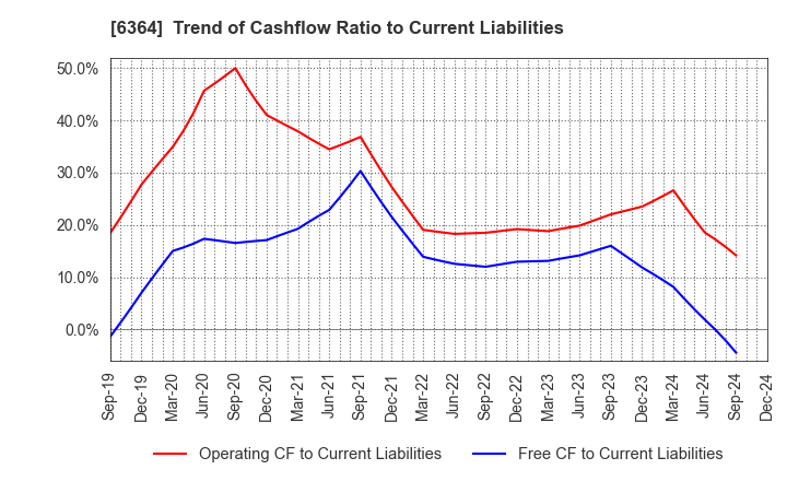 6364 HOKUETSU INDUSTRIES CO.,LTD.: Trend of Cashflow Ratio to Current Liabilities