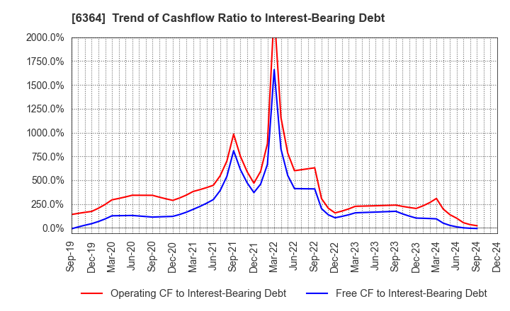 6364 HOKUETSU INDUSTRIES CO.,LTD.: Trend of Cashflow Ratio to Interest-Bearing Debt