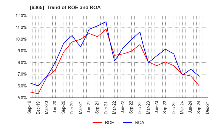 6365 DMW CORPORATION: Trend of ROE and ROA