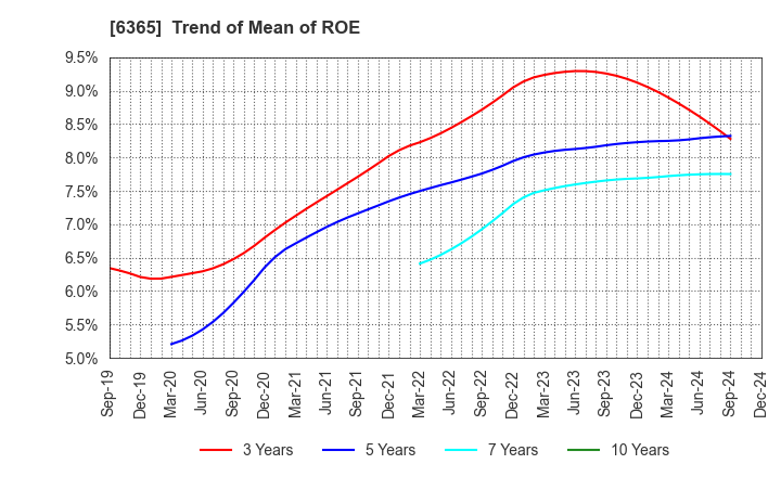 6365 DMW CORPORATION: Trend of Mean of ROE