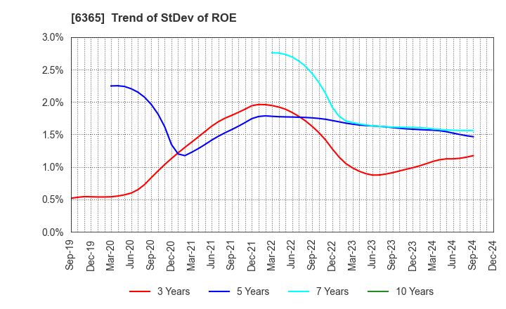 6365 DMW CORPORATION: Trend of StDev of ROE