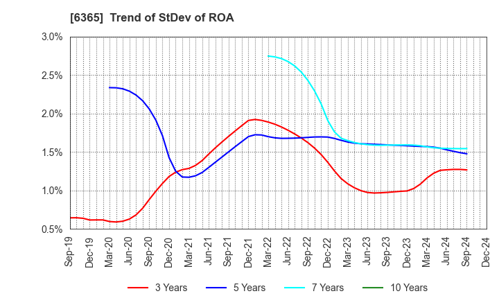 6365 DMW CORPORATION: Trend of StDev of ROA