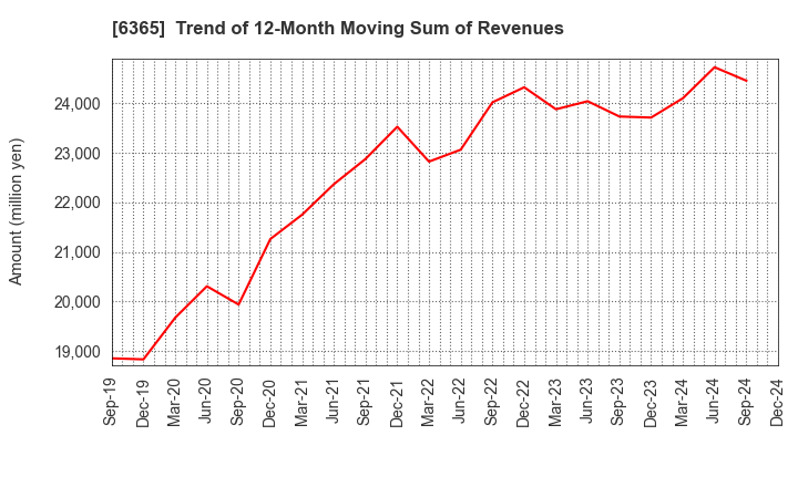 6365 DMW CORPORATION: Trend of 12-Month Moving Sum of Revenues