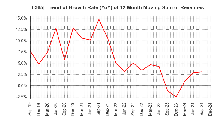 6365 DMW CORPORATION: Trend of Growth Rate (YoY) of 12-Month Moving Sum of Revenues