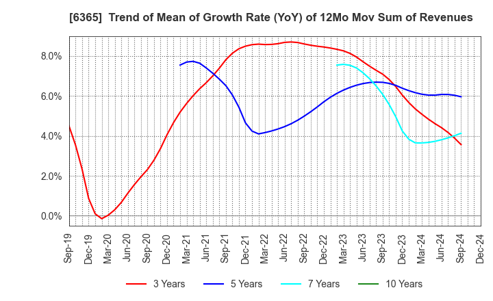 6365 DMW CORPORATION: Trend of Mean of Growth Rate (YoY) of 12Mo Mov Sum of Revenues