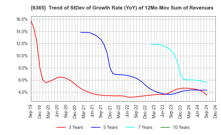 6365 DMW CORPORATION: Trend of StDev of Growth Rate (YoY) of 12Mo Mov Sum of Revenues