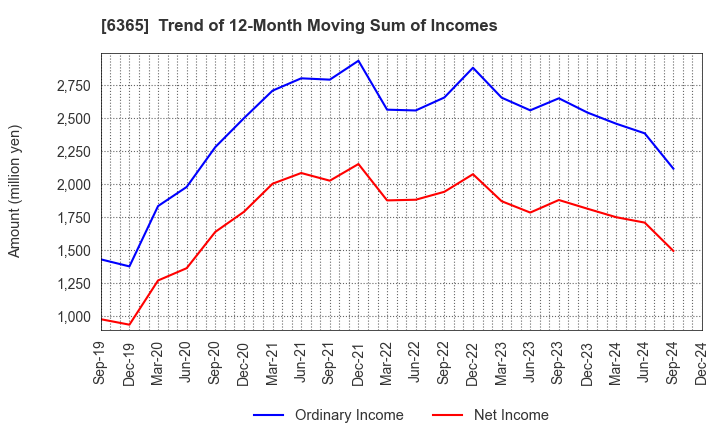 6365 DMW CORPORATION: Trend of 12-Month Moving Sum of Incomes