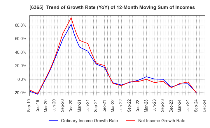 6365 DMW CORPORATION: Trend of Growth Rate (YoY) of 12-Month Moving Sum of Incomes