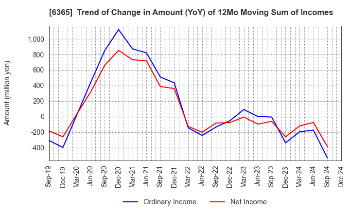 6365 DMW CORPORATION: Trend of Change in Amount (YoY) of 12Mo Moving Sum of Incomes