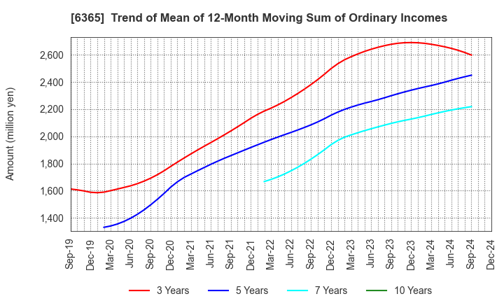 6365 DMW CORPORATION: Trend of Mean of 12-Month Moving Sum of Ordinary Incomes