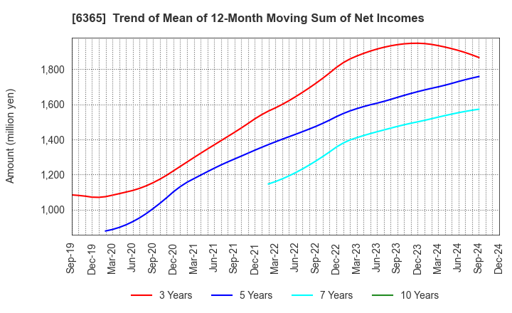 6365 DMW CORPORATION: Trend of Mean of 12-Month Moving Sum of Net Incomes