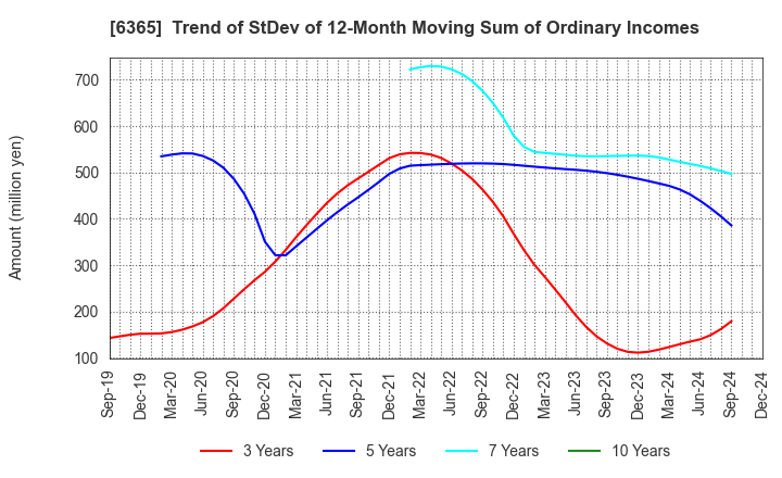 6365 DMW CORPORATION: Trend of StDev of 12-Month Moving Sum of Ordinary Incomes