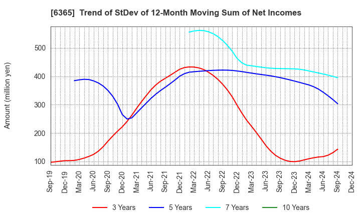 6365 DMW CORPORATION: Trend of StDev of 12-Month Moving Sum of Net Incomes