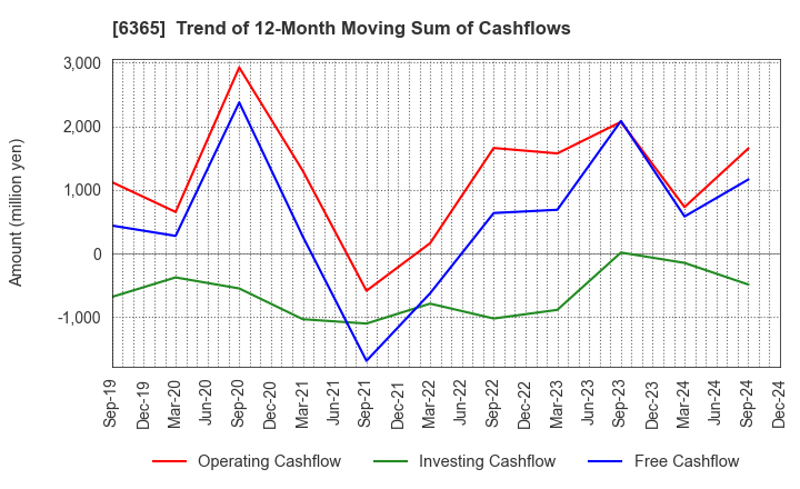 6365 DMW CORPORATION: Trend of 12-Month Moving Sum of Cashflows