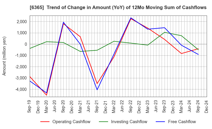 6365 DMW CORPORATION: Trend of Change in Amount (YoY) of 12Mo Moving Sum of Cashflows