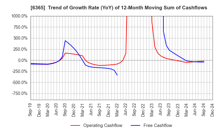 6365 DMW CORPORATION: Trend of Growth Rate (YoY) of 12-Month Moving Sum of Cashflows