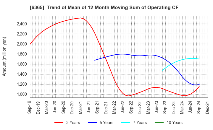 6365 DMW CORPORATION: Trend of Mean of 12-Month Moving Sum of Operating CF