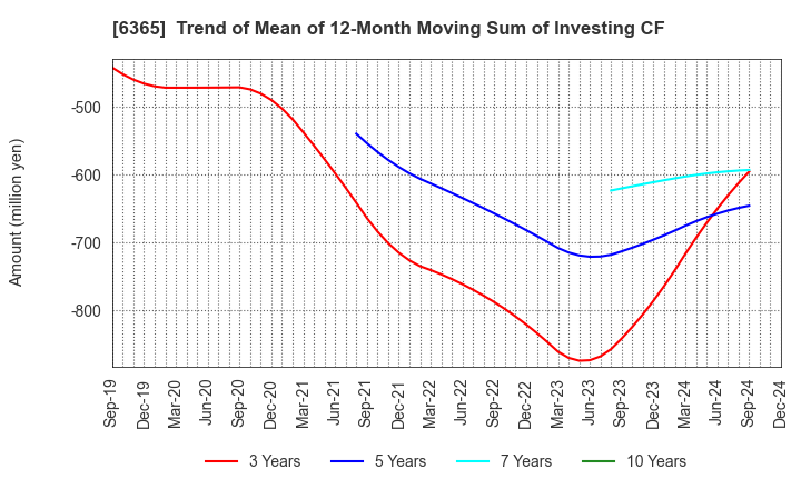 6365 DMW CORPORATION: Trend of Mean of 12-Month Moving Sum of Investing CF