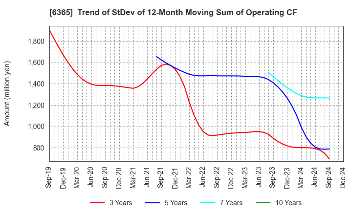 6365 DMW CORPORATION: Trend of StDev of 12-Month Moving Sum of Operating CF