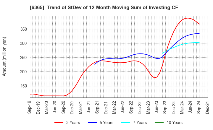 6365 DMW CORPORATION: Trend of StDev of 12-Month Moving Sum of Investing CF