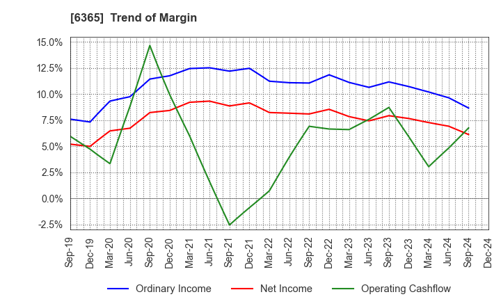 6365 DMW CORPORATION: Trend of Margin