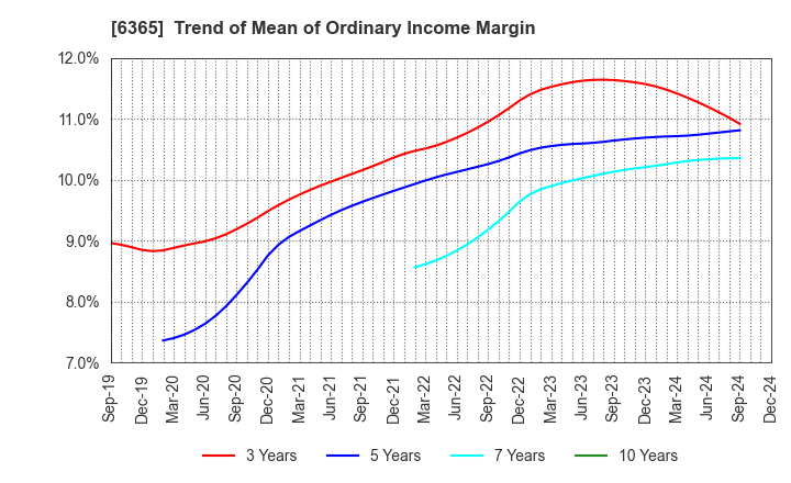 6365 DMW CORPORATION: Trend of Mean of Ordinary Income Margin