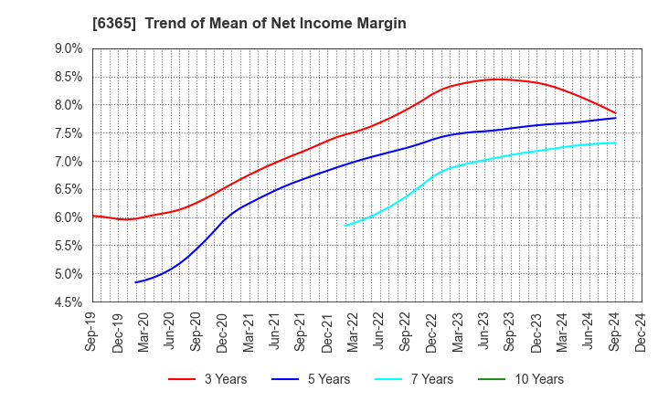 6365 DMW CORPORATION: Trend of Mean of Net Income Margin