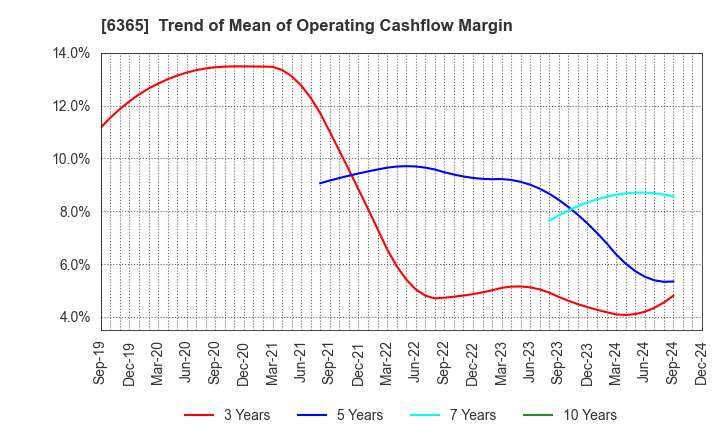 6365 DMW CORPORATION: Trend of Mean of Operating Cashflow Margin