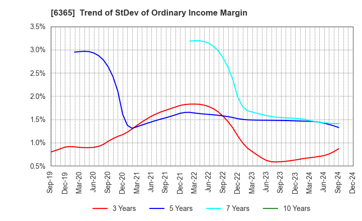 6365 DMW CORPORATION: Trend of StDev of Ordinary Income Margin