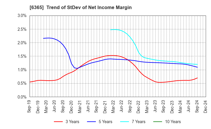 6365 DMW CORPORATION: Trend of StDev of Net Income Margin