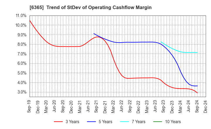 6365 DMW CORPORATION: Trend of StDev of Operating Cashflow Margin