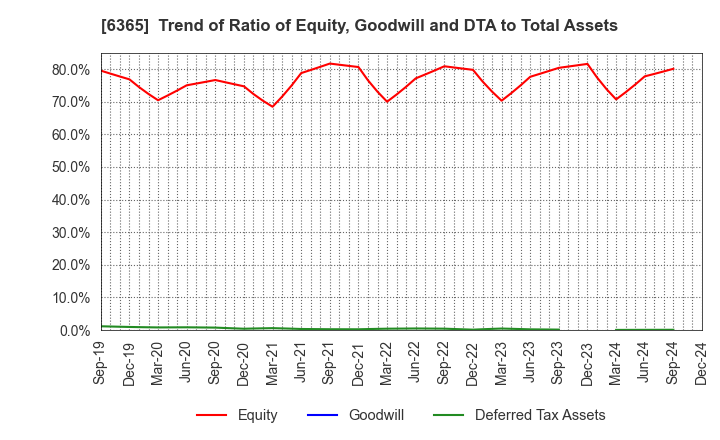 6365 DMW CORPORATION: Trend of Ratio of Equity, Goodwill and DTA to Total Assets