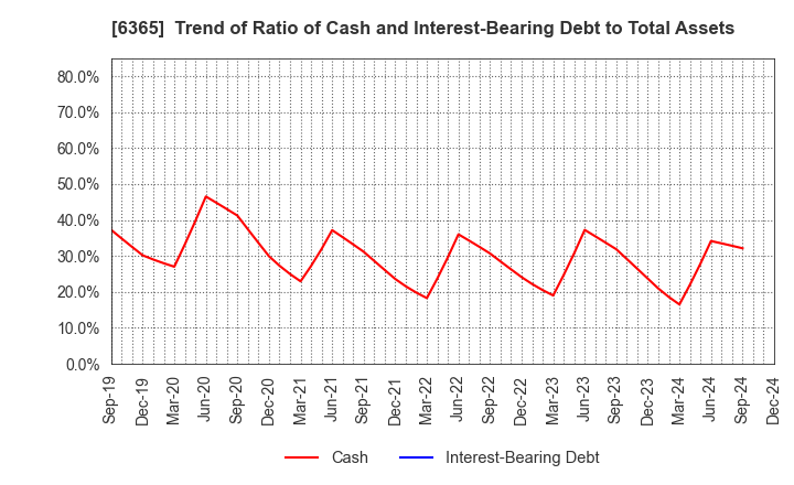 6365 DMW CORPORATION: Trend of Ratio of Cash and Interest-Bearing Debt to Total Assets