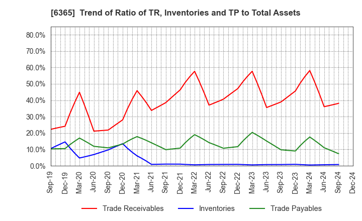 6365 DMW CORPORATION: Trend of Ratio of TR, Inventories and TP to Total Assets