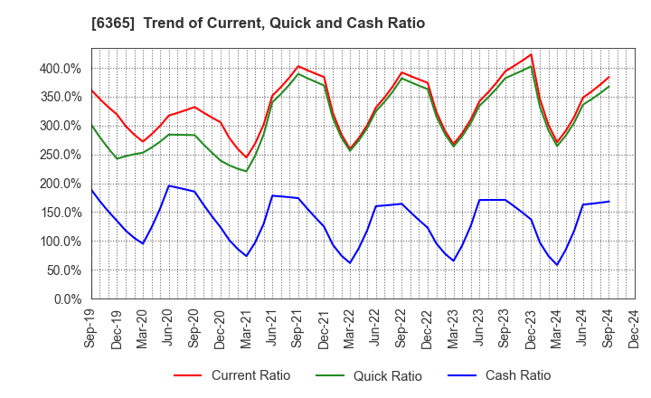 6365 DMW CORPORATION: Trend of Current, Quick and Cash Ratio