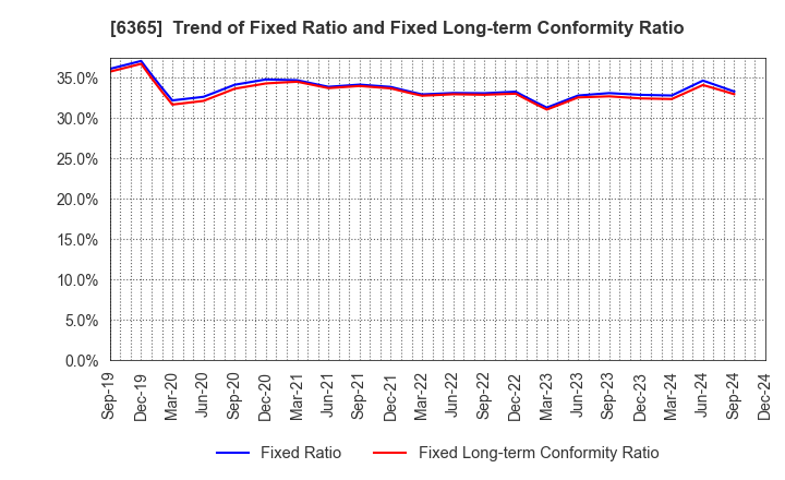 6365 DMW CORPORATION: Trend of Fixed Ratio and Fixed Long-term Conformity Ratio