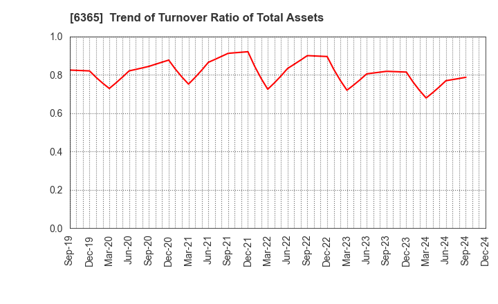 6365 DMW CORPORATION: Trend of Turnover Ratio of Total Assets