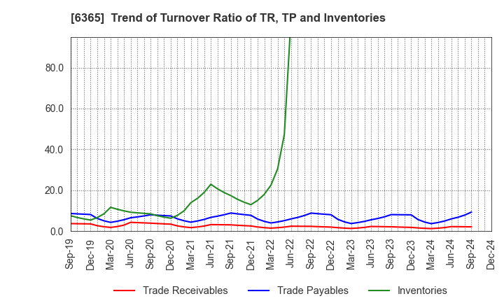 6365 DMW CORPORATION: Trend of Turnover Ratio of TR, TP and Inventories