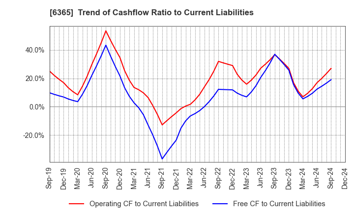 6365 DMW CORPORATION: Trend of Cashflow Ratio to Current Liabilities