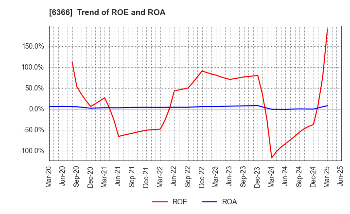 6366 Chiyoda Corporation: Trend of ROE and ROA