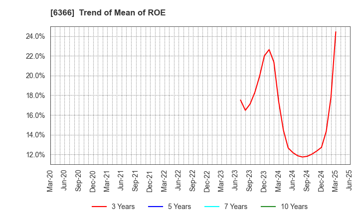 6366 Chiyoda Corporation: Trend of Mean of ROE