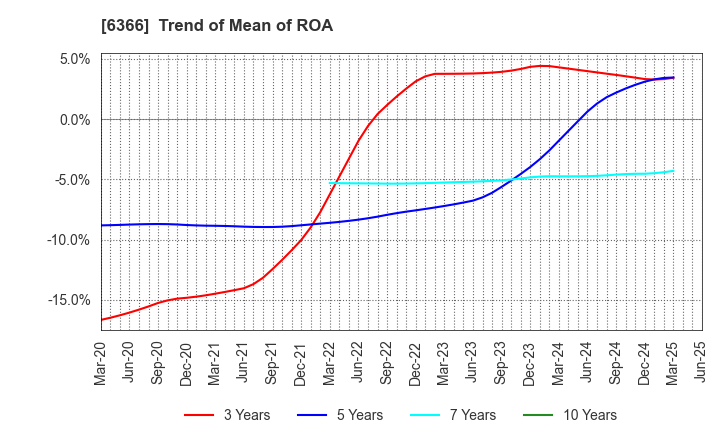 6366 Chiyoda Corporation: Trend of Mean of ROA