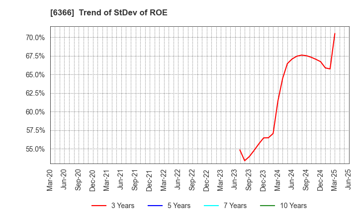 6366 Chiyoda Corporation: Trend of StDev of ROE