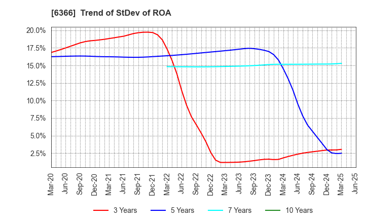 6366 Chiyoda Corporation: Trend of StDev of ROA