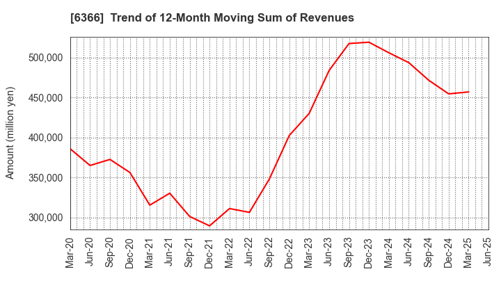 6366 Chiyoda Corporation: Trend of 12-Month Moving Sum of Revenues