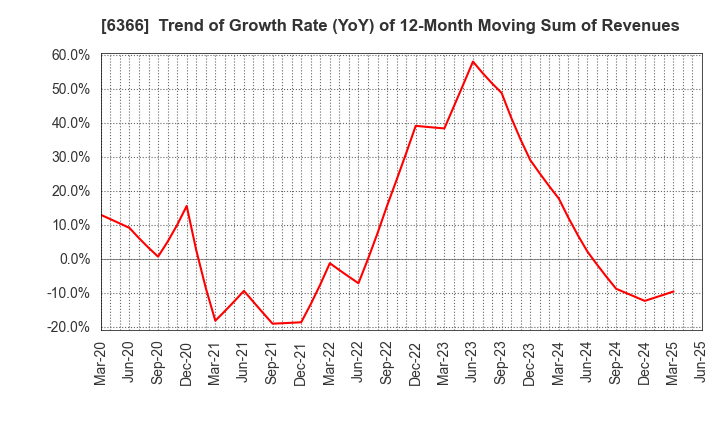 6366 Chiyoda Corporation: Trend of Growth Rate (YoY) of 12-Month Moving Sum of Revenues