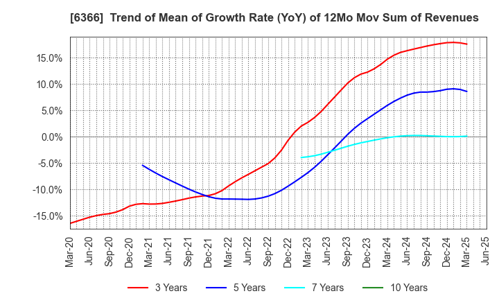 6366 Chiyoda Corporation: Trend of Mean of Growth Rate (YoY) of 12Mo Mov Sum of Revenues