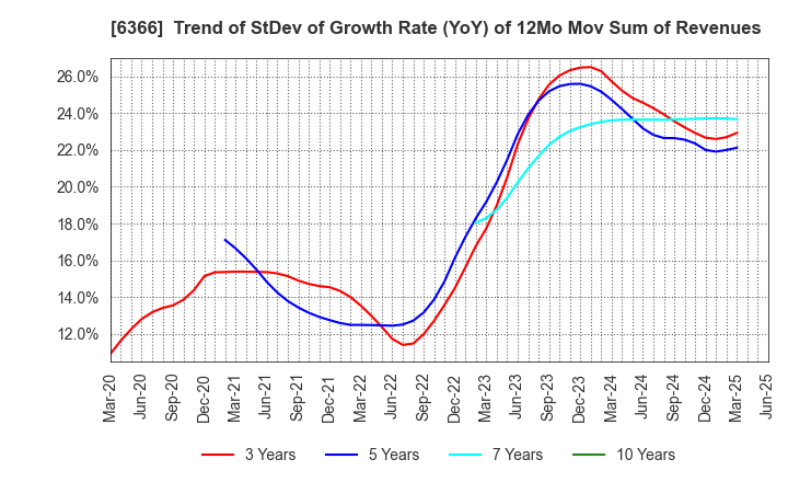 6366 Chiyoda Corporation: Trend of StDev of Growth Rate (YoY) of 12Mo Mov Sum of Revenues