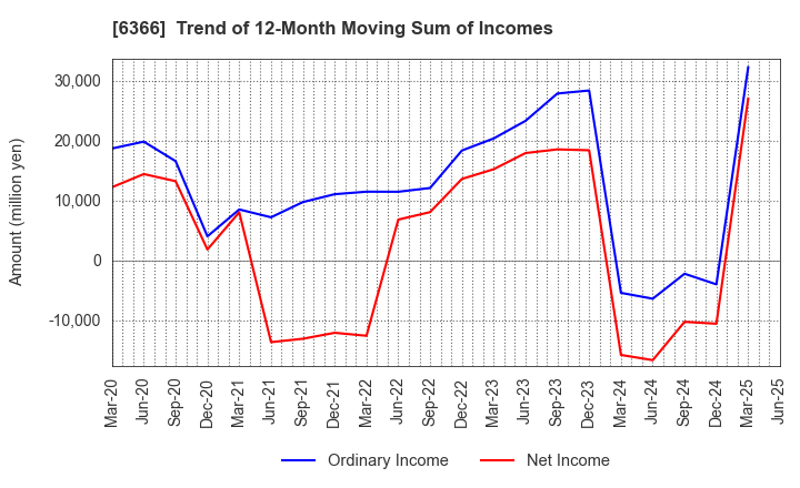 6366 Chiyoda Corporation: Trend of 12-Month Moving Sum of Incomes