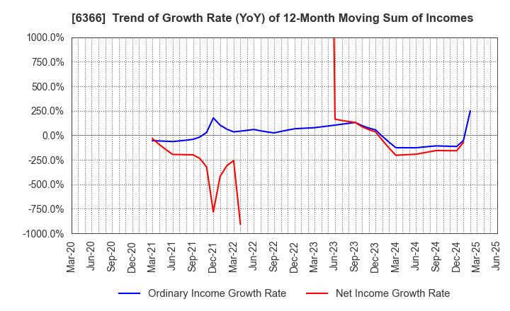 6366 Chiyoda Corporation: Trend of Growth Rate (YoY) of 12-Month Moving Sum of Incomes